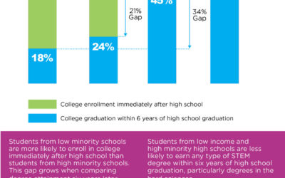 High School Demographics Impacting College Success