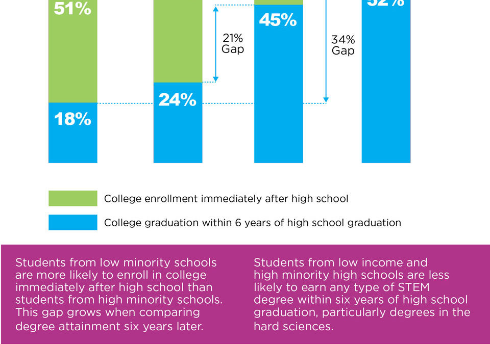High School Demographics Impacting College Success