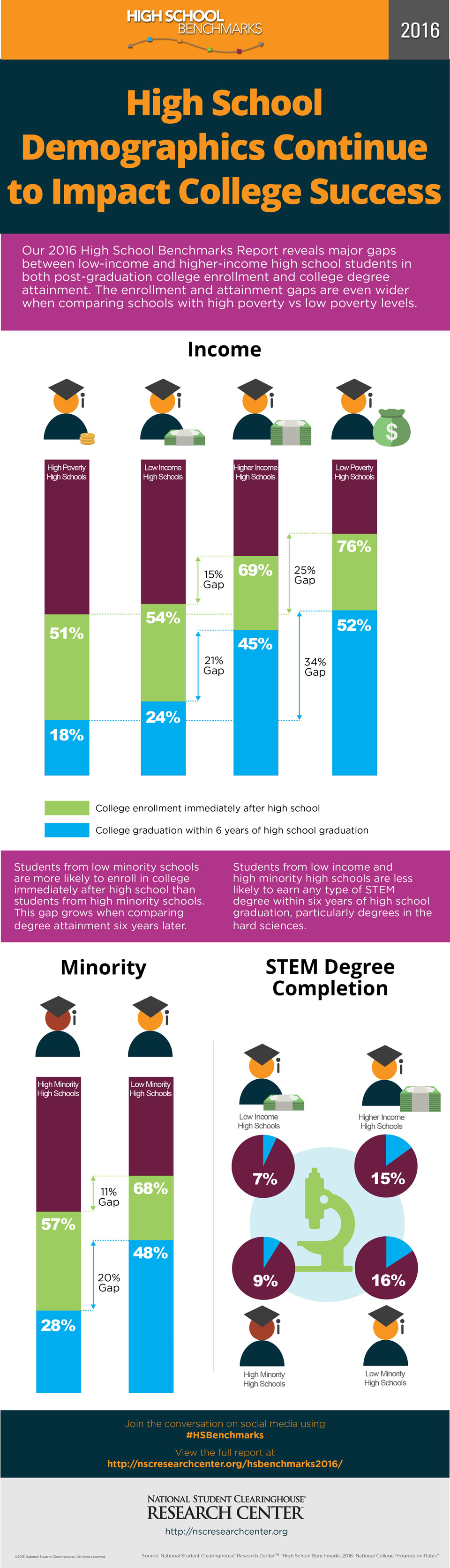 2016 High School Demographics Continue to Impact College Success