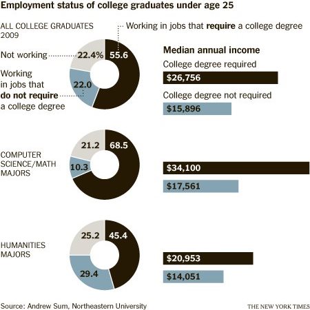 A College Degree but not a College Job Infographic