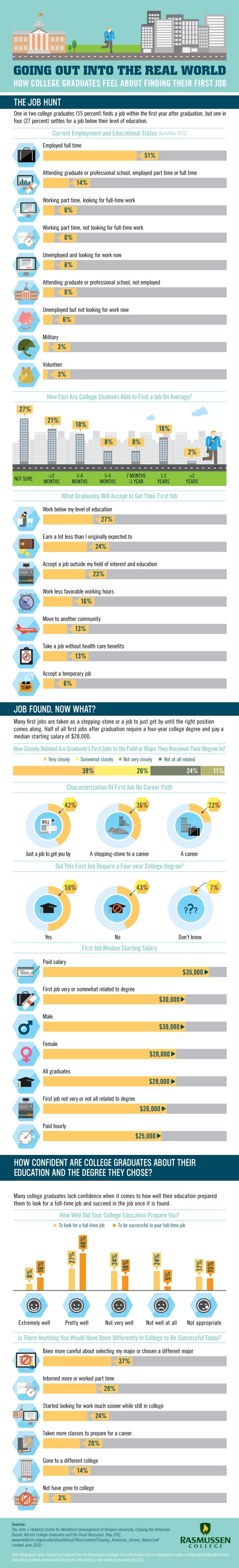 How College Graduates Feel About Finding Their First Job
