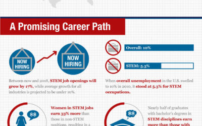 The Importance of STEM Education Infographic