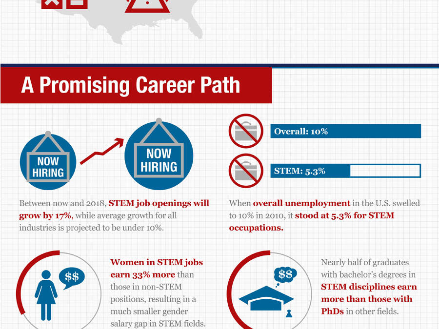 The Importance of STEM Education Infographic