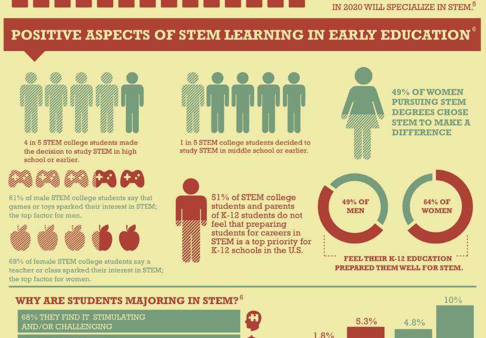 Our Future Demands STEM – Reasons Why Students and Parents Choose Stem Careers