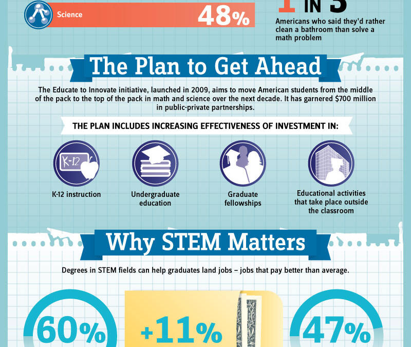 Why STEM Matters Infographic
