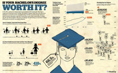 Is Your Bachelor’s Degree Worth It?