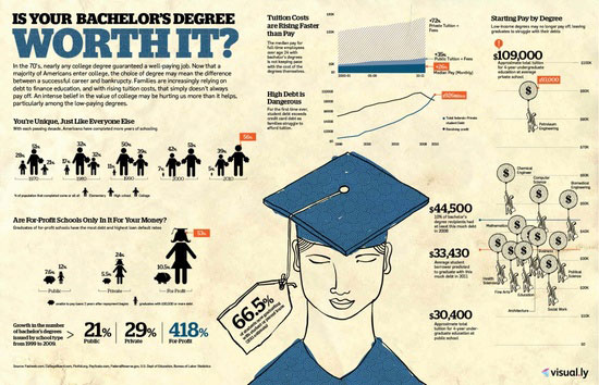 Is Your Bachelor's Degree Worth It?